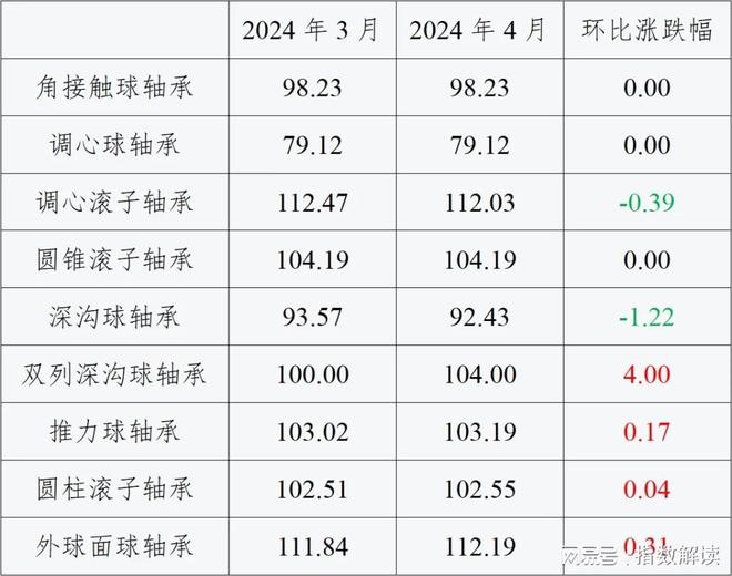 4太阳成8862月宏观政策持续发力轴承产品价格指数保持升势(图3)