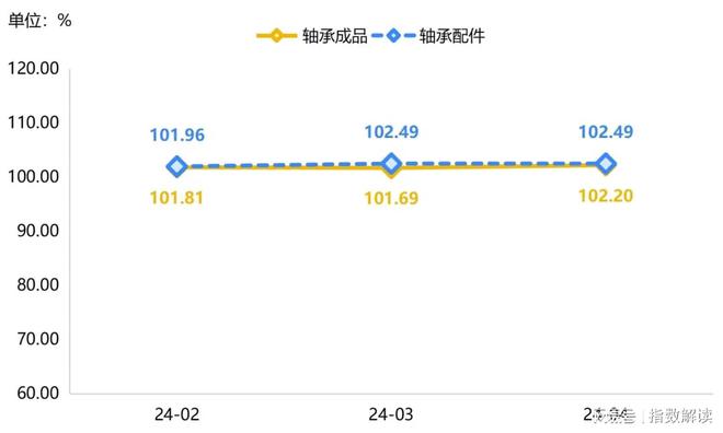 4太阳成8862月宏观政策持续发力轴承产品价格指数保持升势(图2)