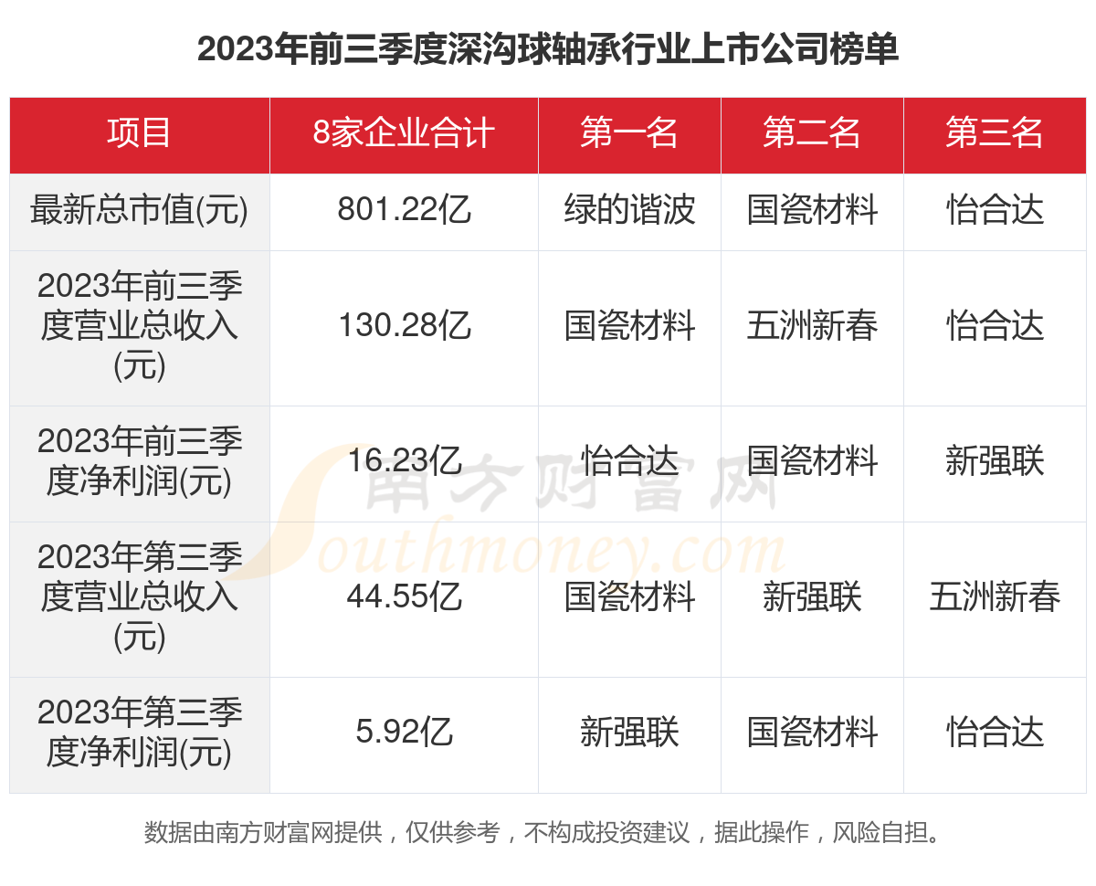 太阳成88622023年8家深沟球轴承行业上市公司主要数据一览(图1)