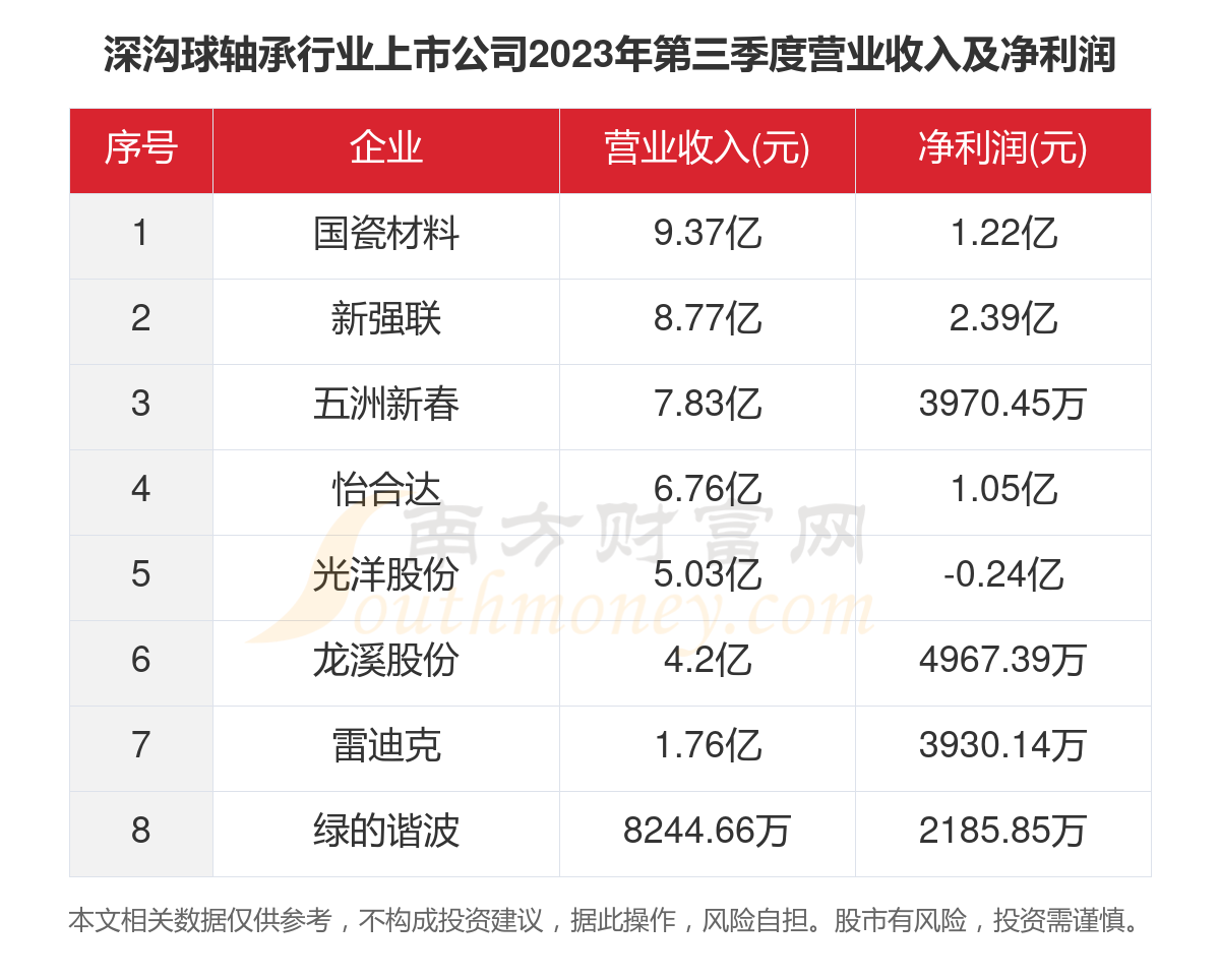 太阳成88622023年8家深沟球轴承行业上市公司主要数据一览(图4)