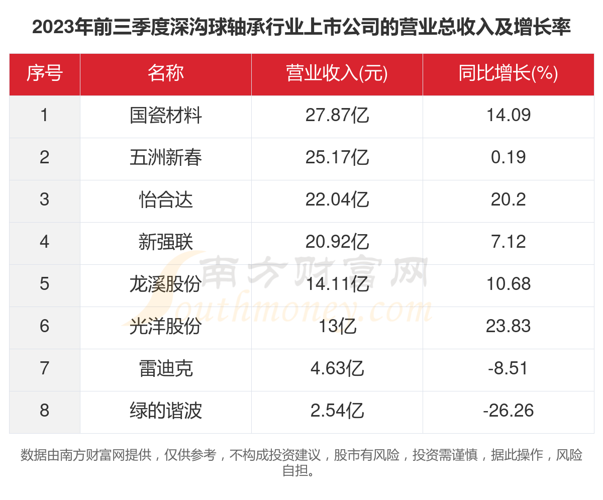 太阳成88622023年8家深沟球轴承行业上市公司主要数据一览(图2)