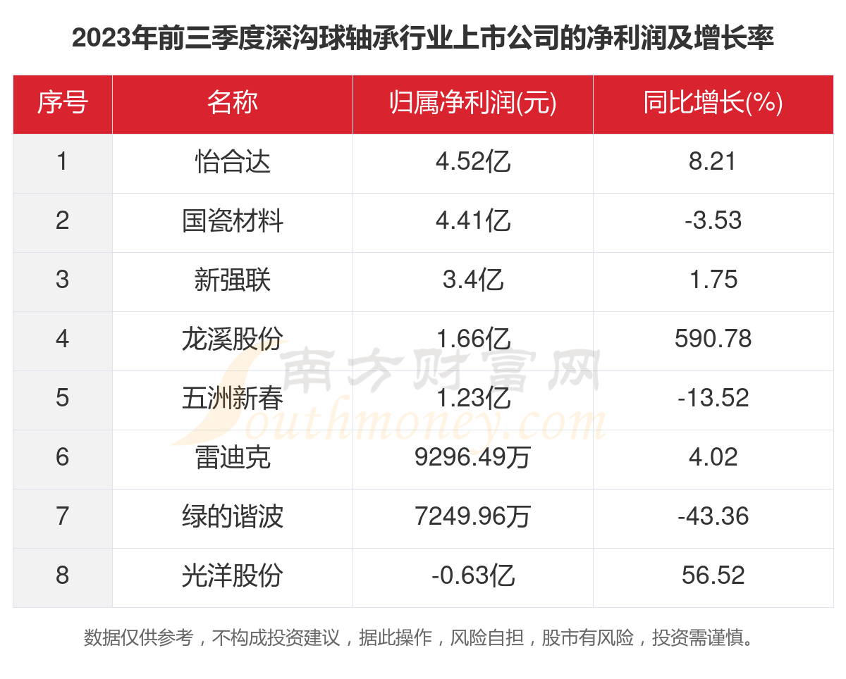 太阳成88622023年8家深沟球轴承行业上市公司主要数据一览(图3)