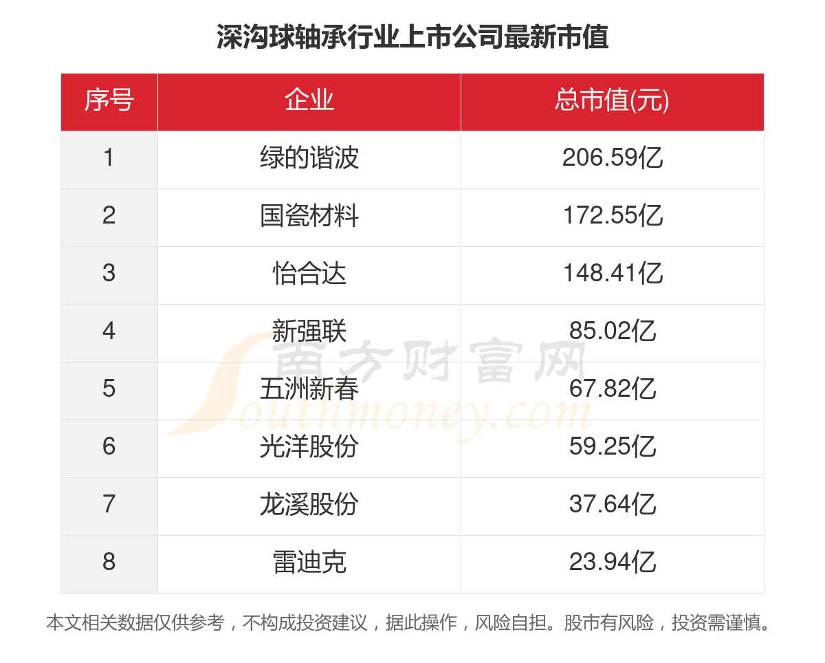 太阳成88622023年8家深沟球轴承行业上市公司主要数据一览(图5)