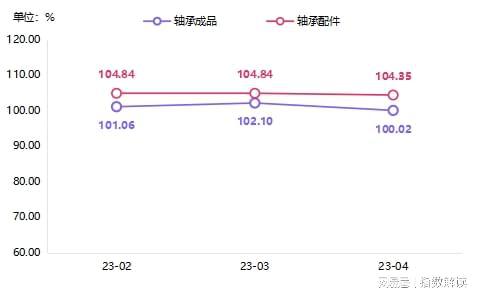 太阳成8862中国·临西轴承产业指数2023年4月点评(图2)