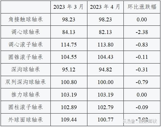 太阳成8862中国·临西轴承产业指数2023年4月点评(图3)