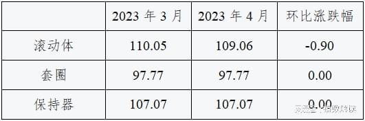 太阳成8862中国·临西轴承产业指数2023年4月点评(图4)