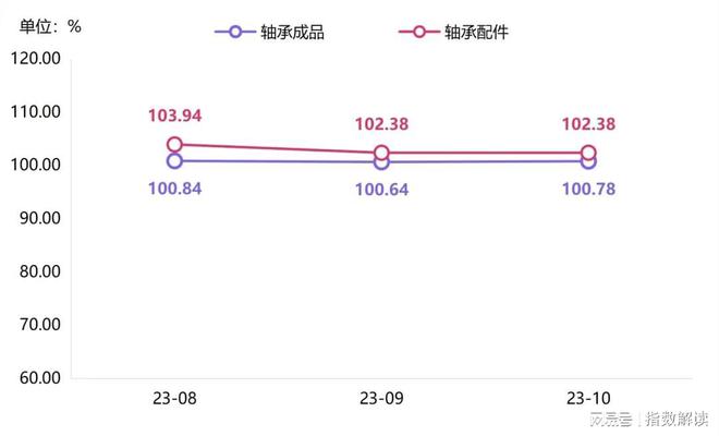 太阳成8862临西轴承产业指数2023年10月点评(图2)