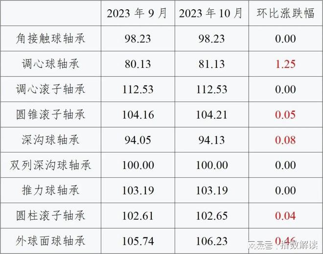 太阳成8862临西轴承产业指数2023年10月点评(图3)