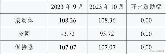 太阳成8862临西轴承产业指数2023年10月点评(图4)